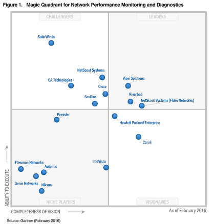 Gartner Report A Solarwinds Review 2016 Prosperon Networks