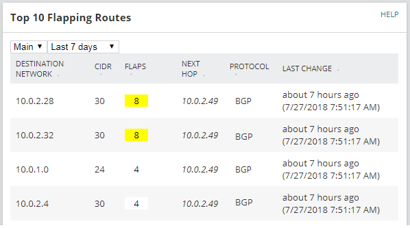 Top 10 Flapping Routes2 (Insight Image) - Prosperon Networks