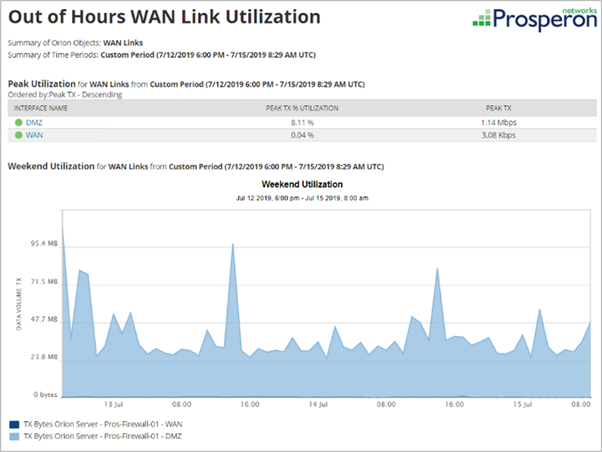 Out Of Hours WAN Link Utiliztion (Insight Image) – Prosperon Networks