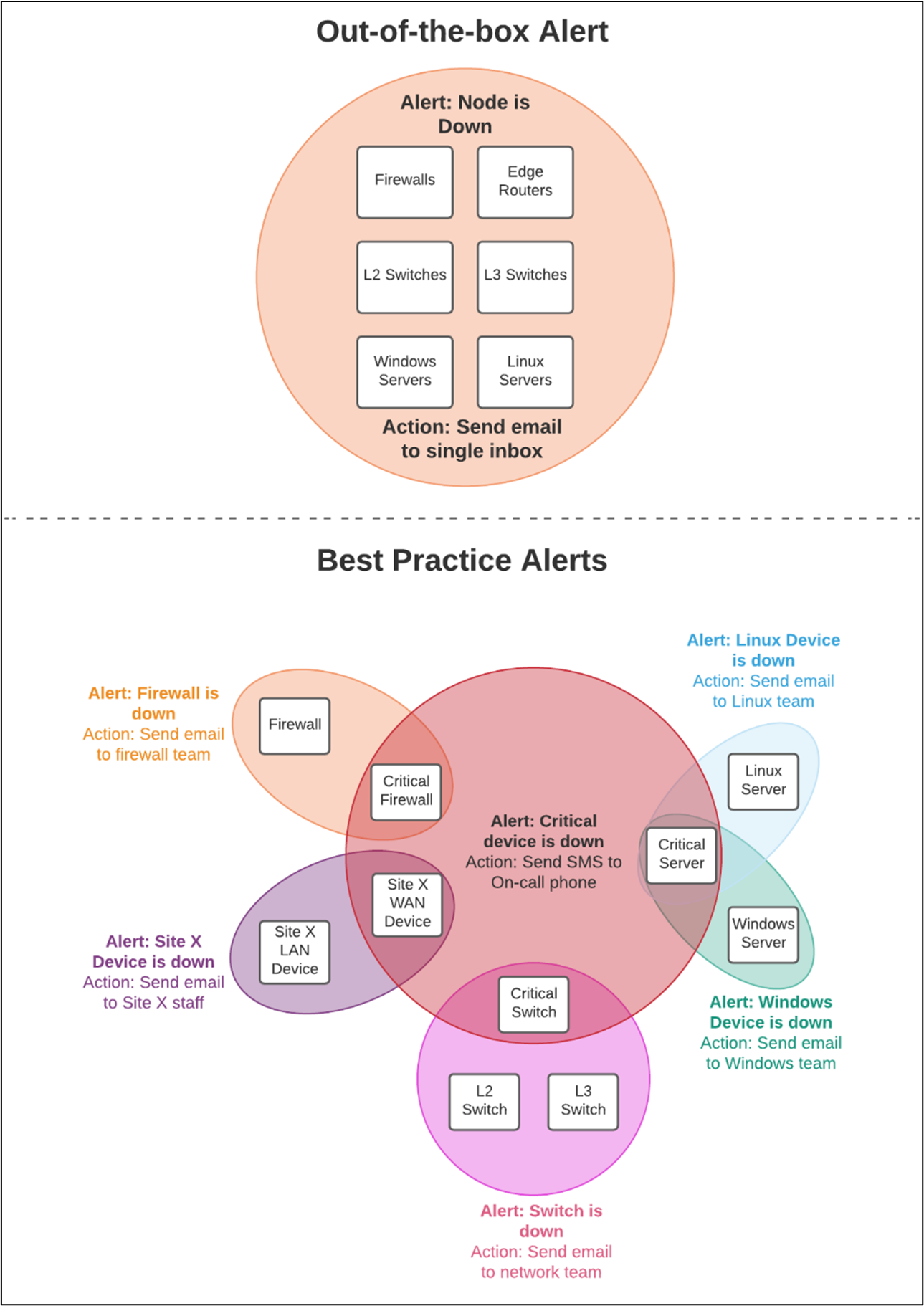 Out Of The Box Vs Best Practice SolarWinds Alerts (Insight Image) - Prosperon Networks