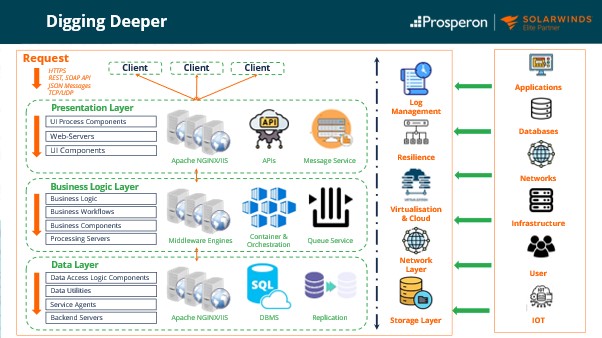 A Deep Dive into Service Orientated Monitoring - Digging Deeper